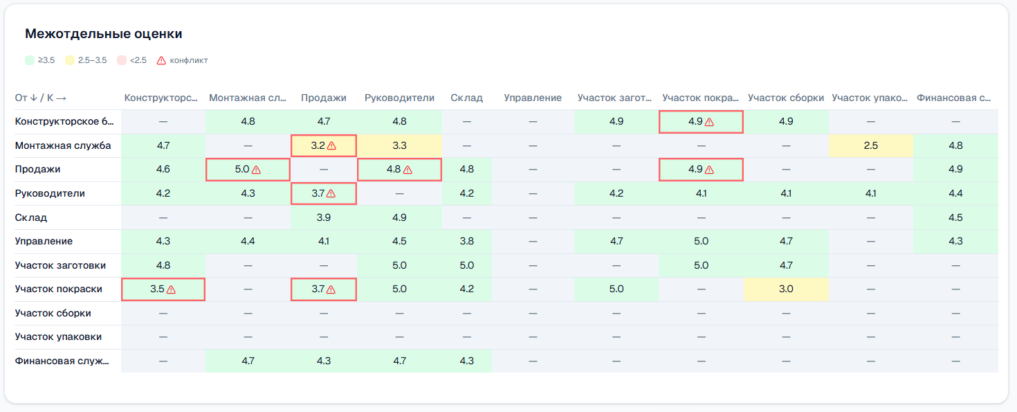 Конфликты между группами
