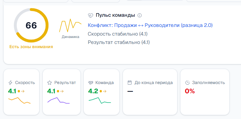 Пульс команды и зоны внимания